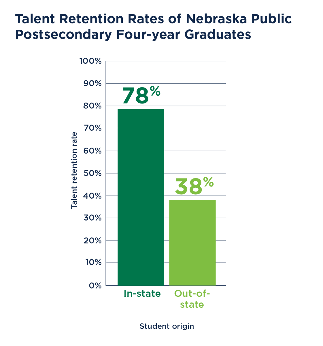 Talent Retention Rates of Nebraska Public Postsecondary Four-Year Graduates