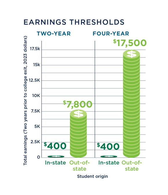 Providing prior meaningful in-state employment