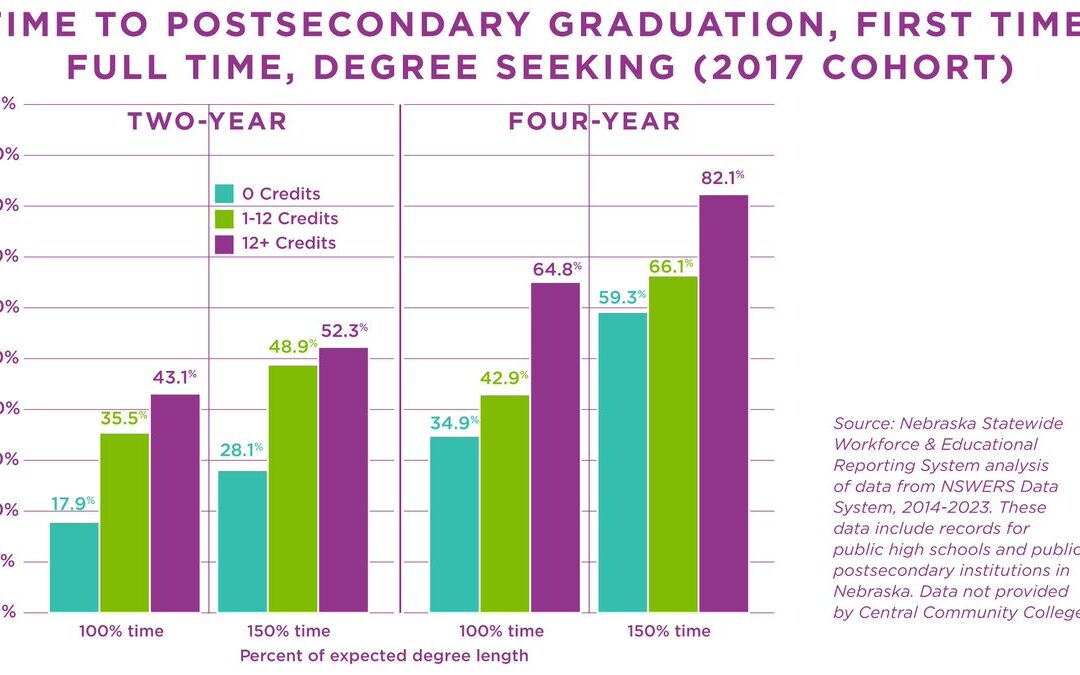 Time to Postsecondary Graduation, First Time, Full Time, Degree Seeking