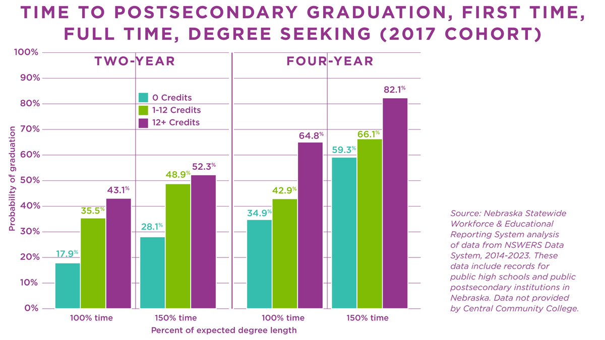 Time to Postsecondary Graduation, First Time, Full Time, Degree Seeking