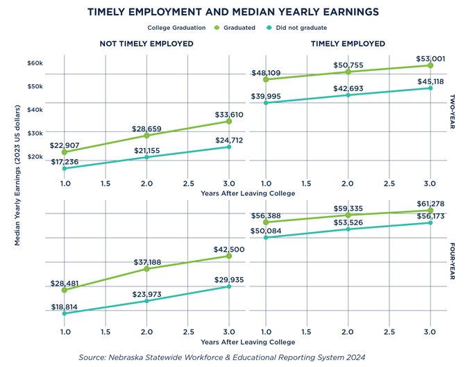 Median annual earnings for Nebraska public college students increase over time