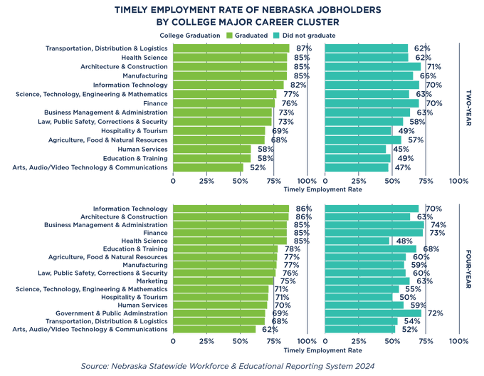 The rate of timely employment for Nebraska job holders