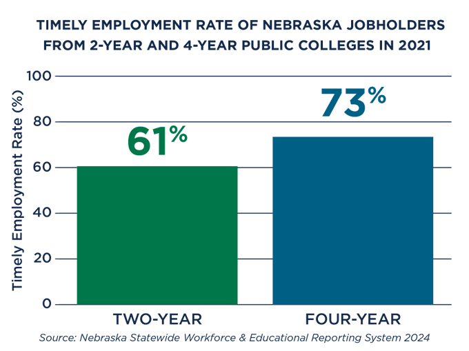 Job holders from Nebraska public 4-year colleges