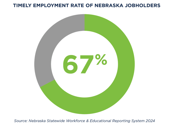 67% of Nebraska job holders secure stable employment