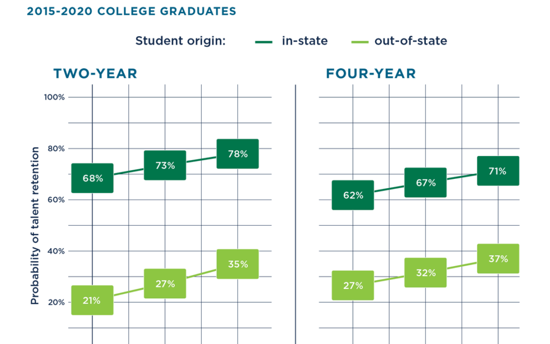 Predicted Effect of Working in Nebraska on Talent Retention Rates