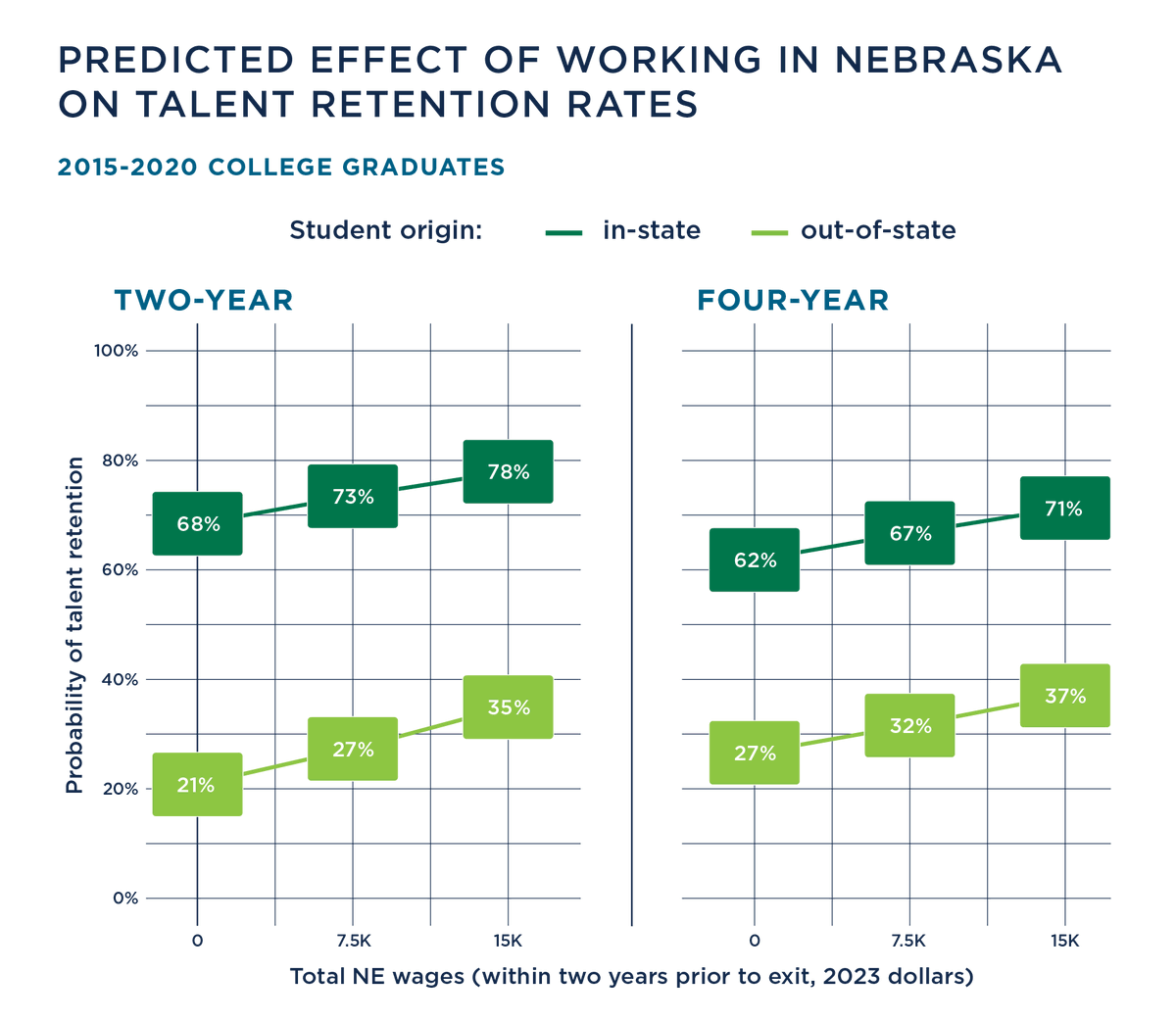 Predicted Effect of Working in Nebraska on Talent Retention Rates