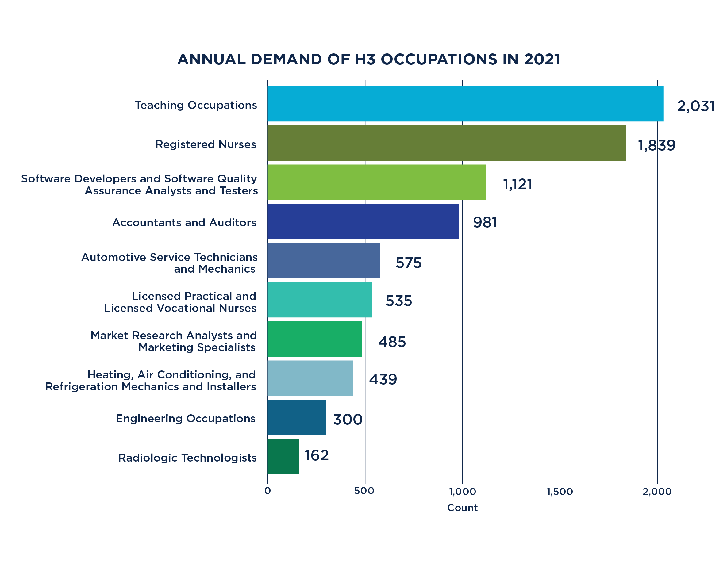 Annual Demand of H3 Occupations in 2021