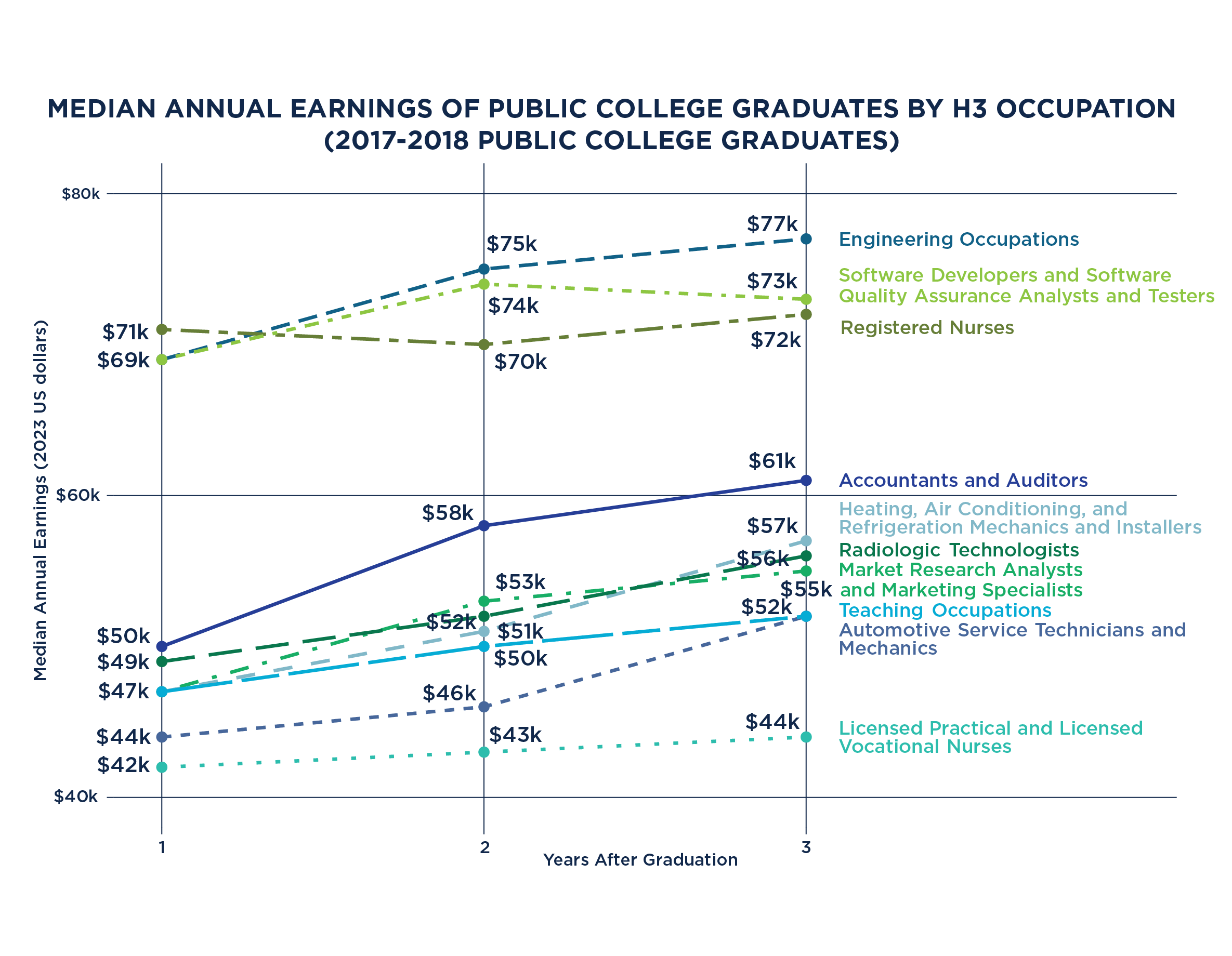 Median Annual Earnings of PUblic College Graduates by H3 Occupation 2017-2018