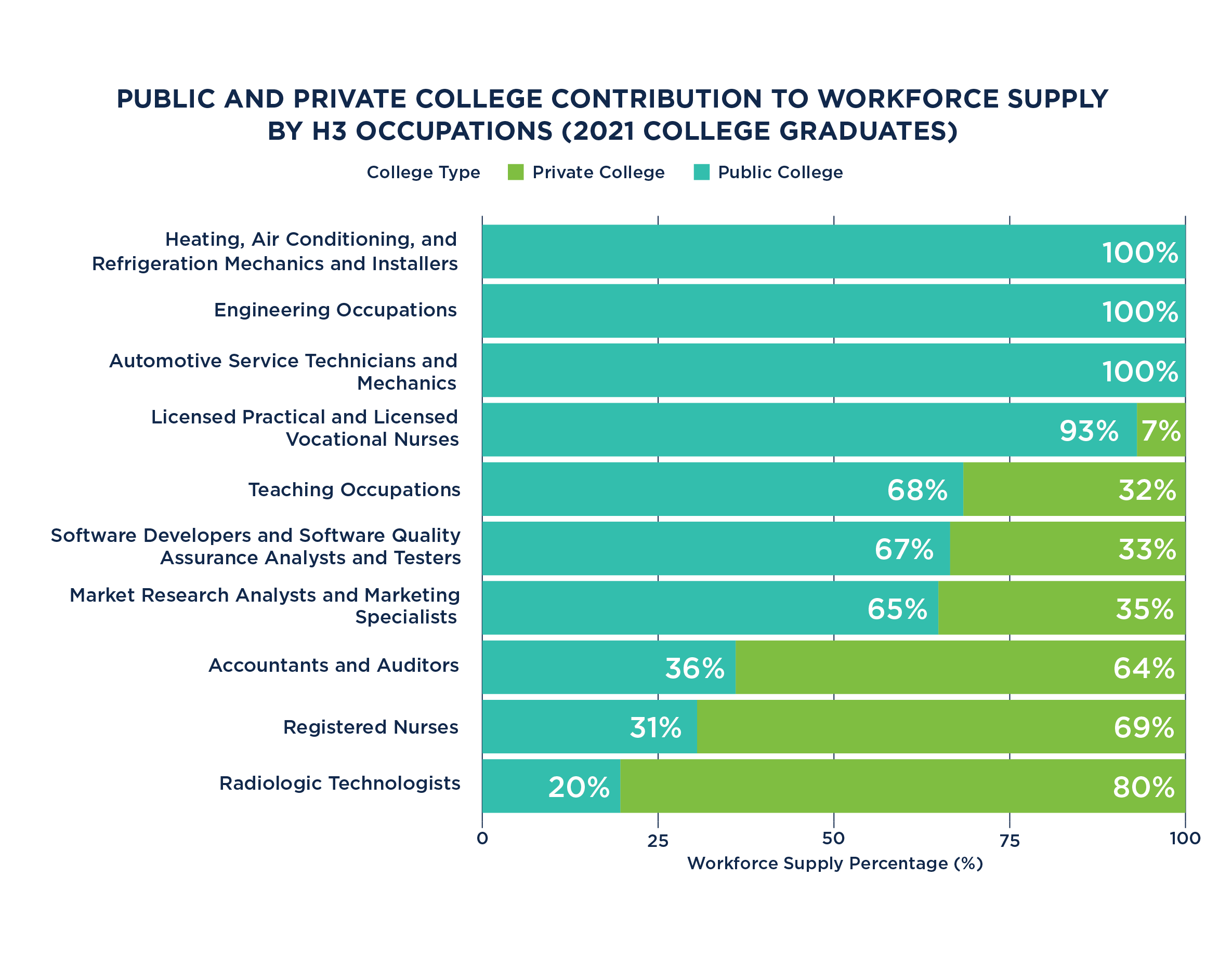 Public and Private College Contribution to Workforce by H3 2021