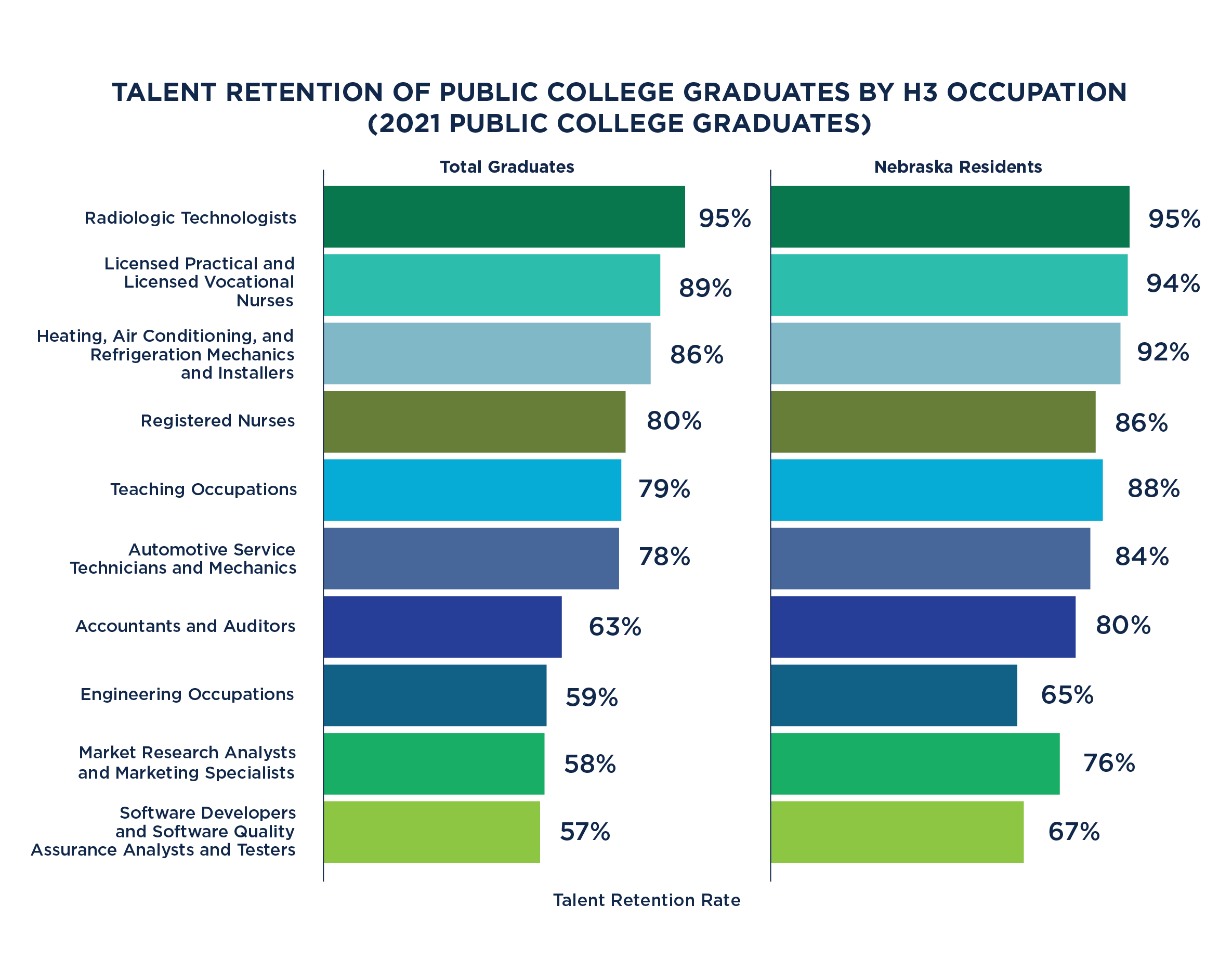 Talent Retention of Public College Graduates by H3 Occupation 2021