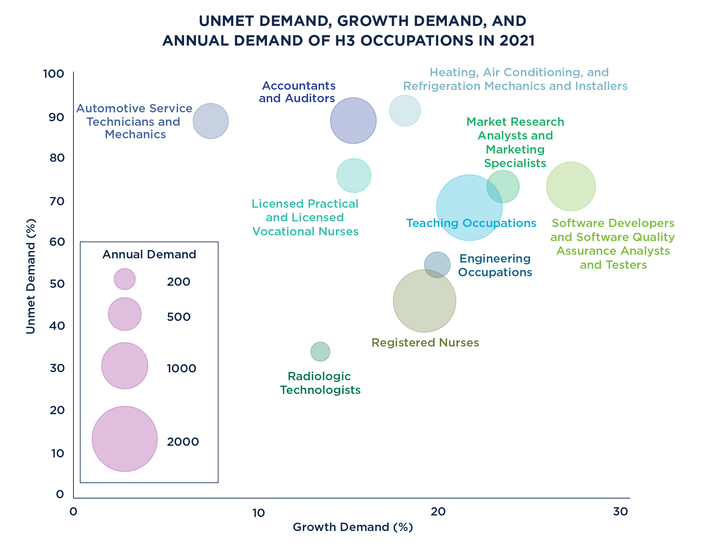 Unmet Demand, Growth Demand, and Annual Demand of H3 Occupations in 2021