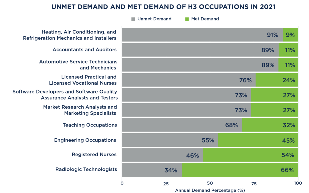 Unmet Demand and Met Demand of H3 Occupations in 2021