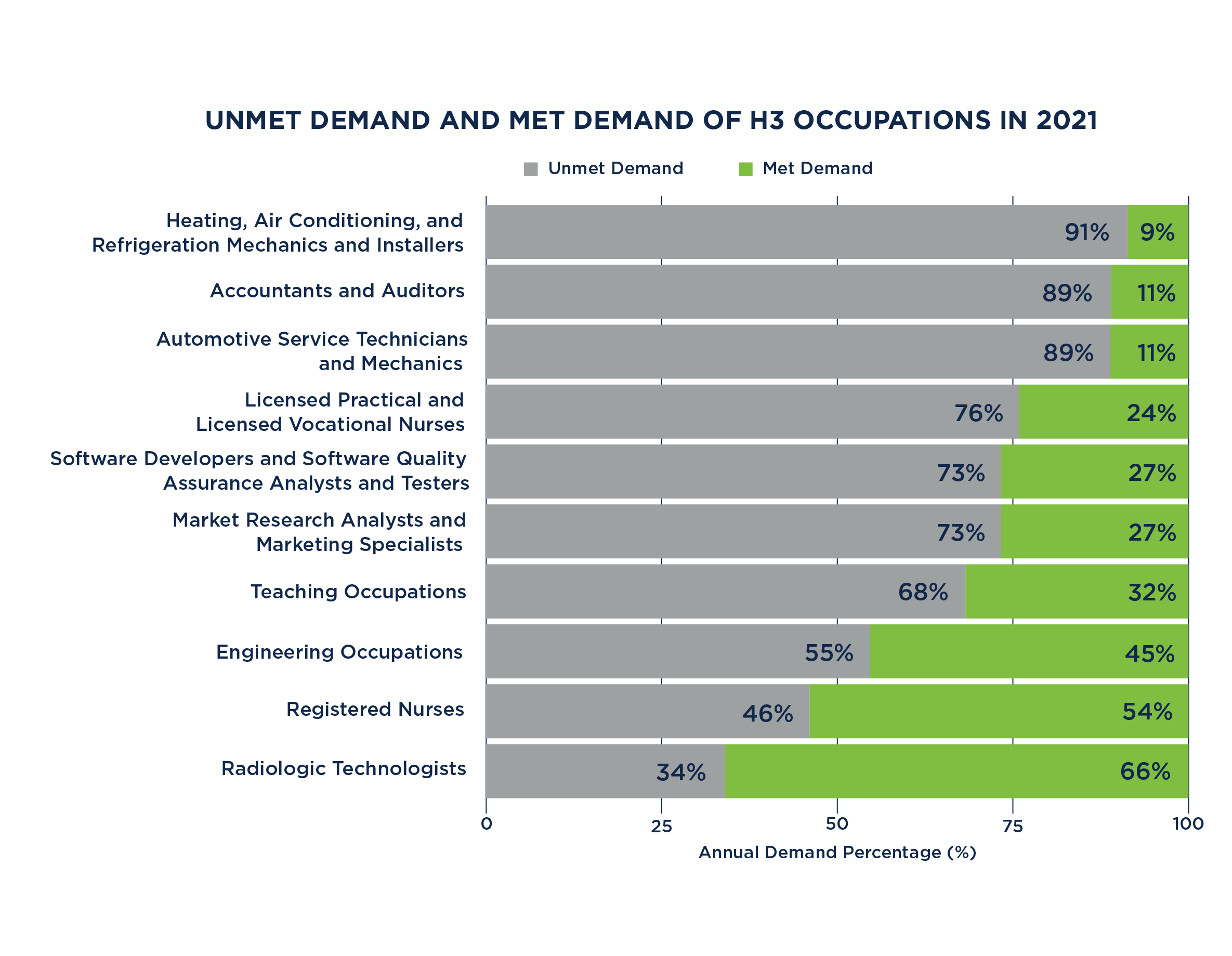 Unmet Demand and Met Demand of H3 Occupations in 2021