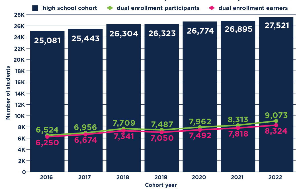 Nebraska High School Cohort, Participants, & Earners