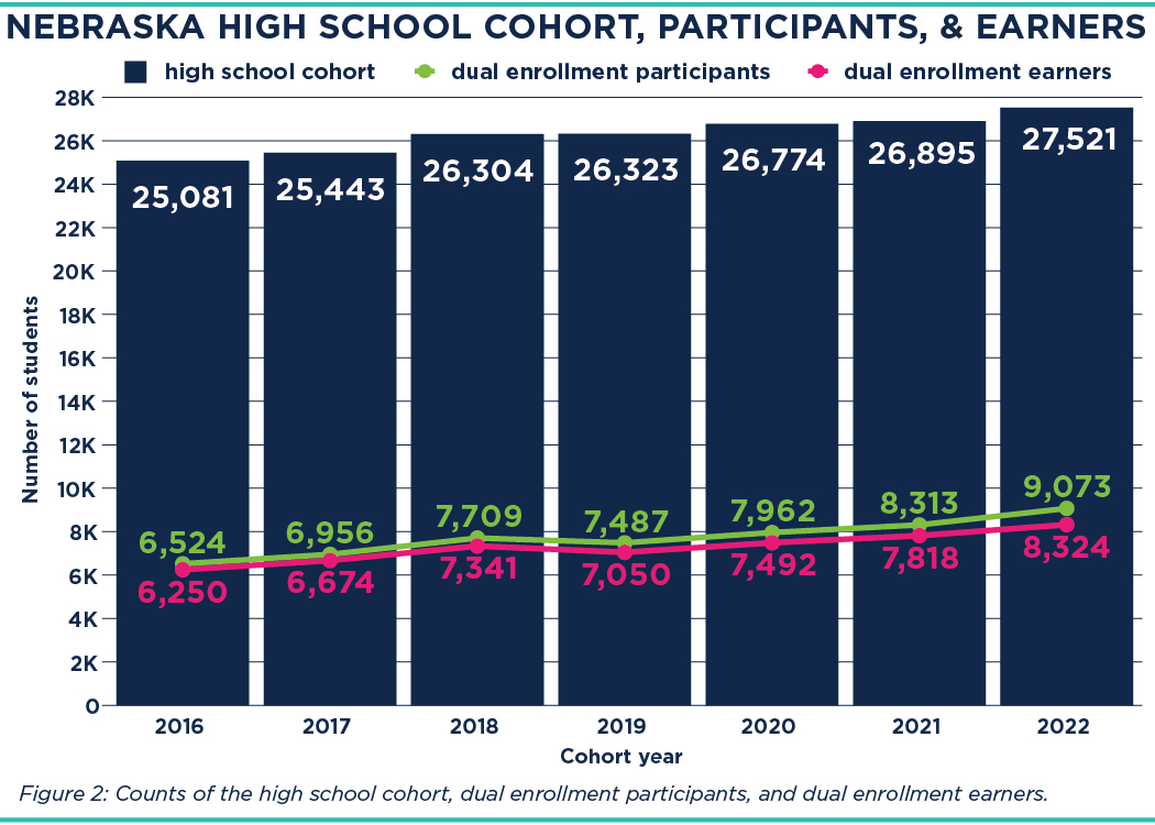 Nebraska High School Cohort, Participants, & Earners