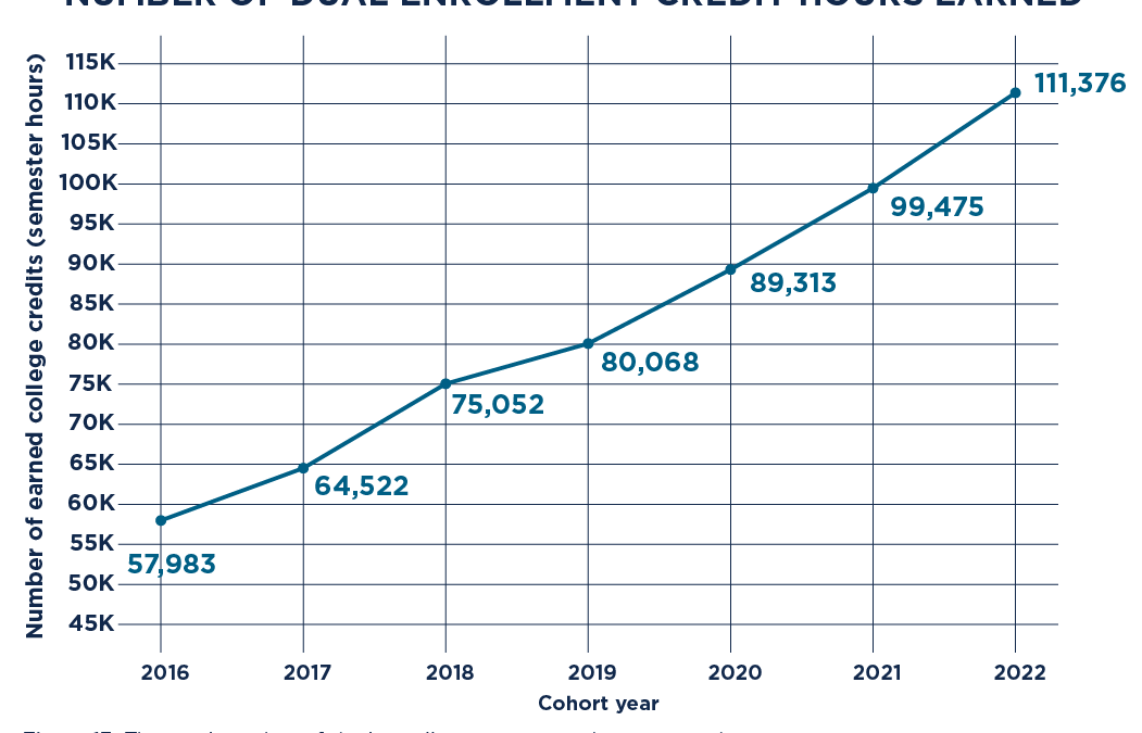 2025 Dual Enrollment Credit Hours Earned