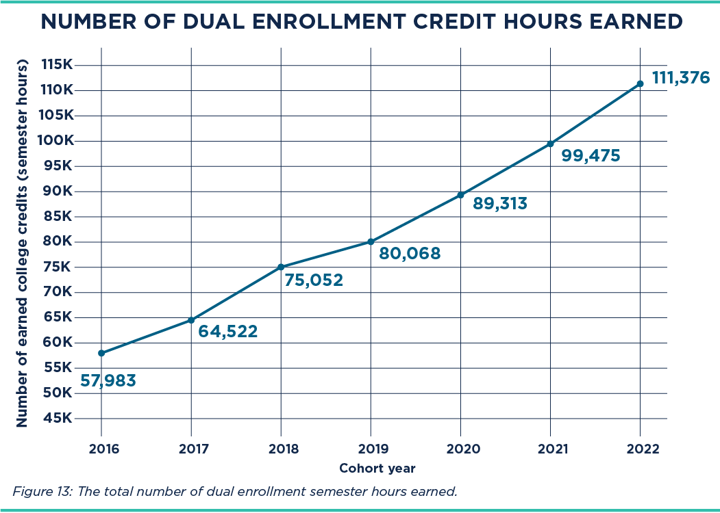 2025 Dual Enrollment Credit Hours Earned