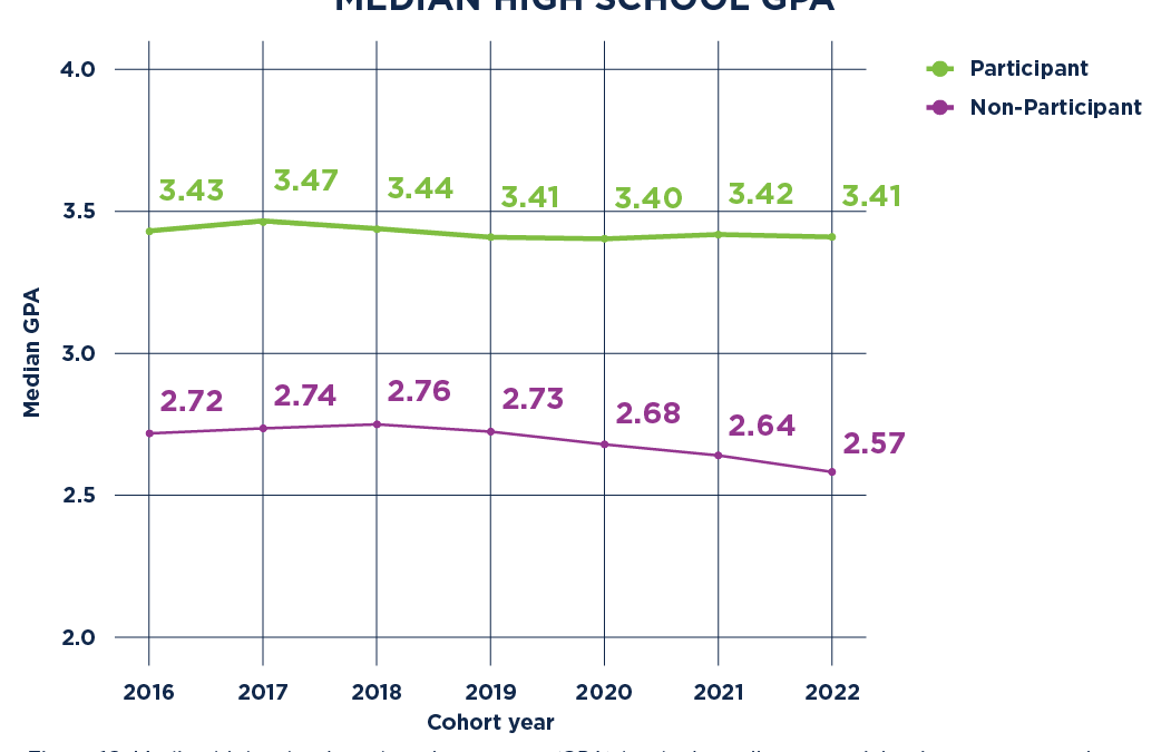 Dual Enrollment Median High School GPA 2025