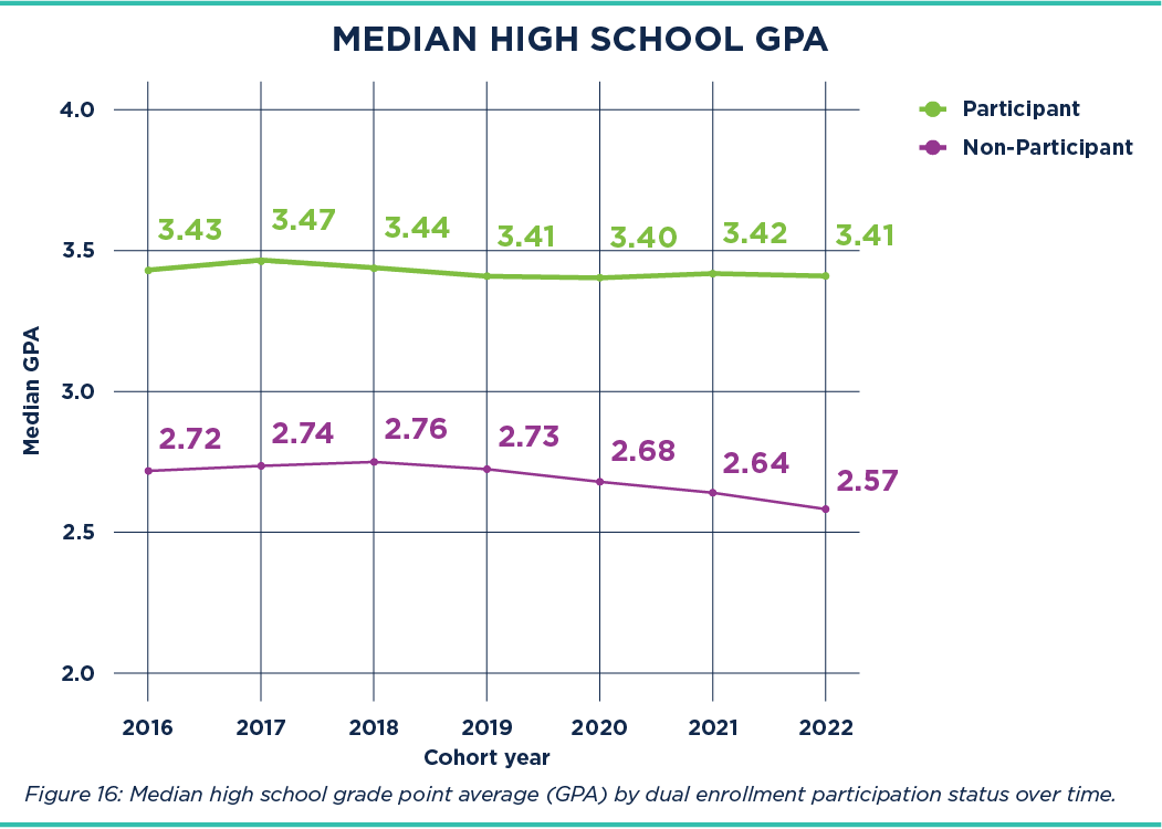 Dual Enrollment Median High School GPA 2025