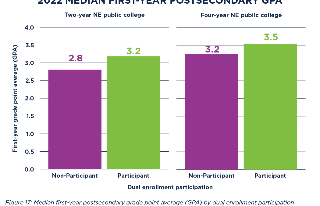 Median First Year Postsecondary GPA Dual Enrollment 2025