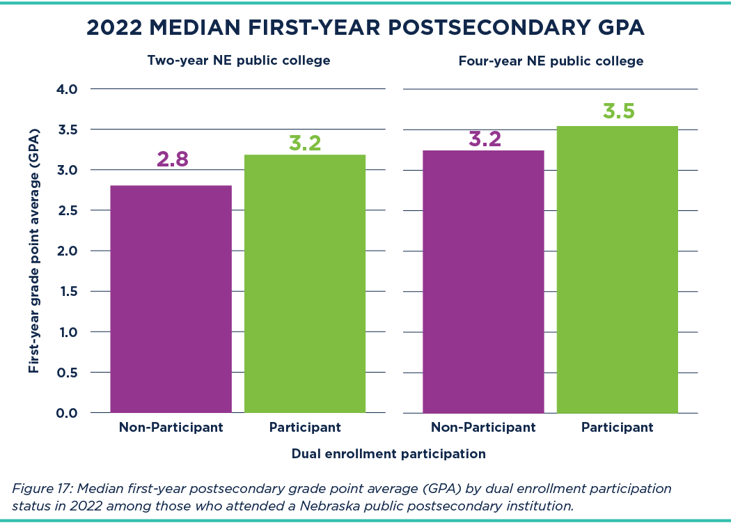 Median First Year Postsecondary GPA Dual Enrollment 2025