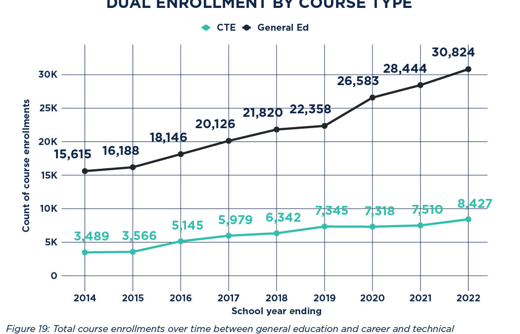 Dual Enrollment by Course Type 2025
