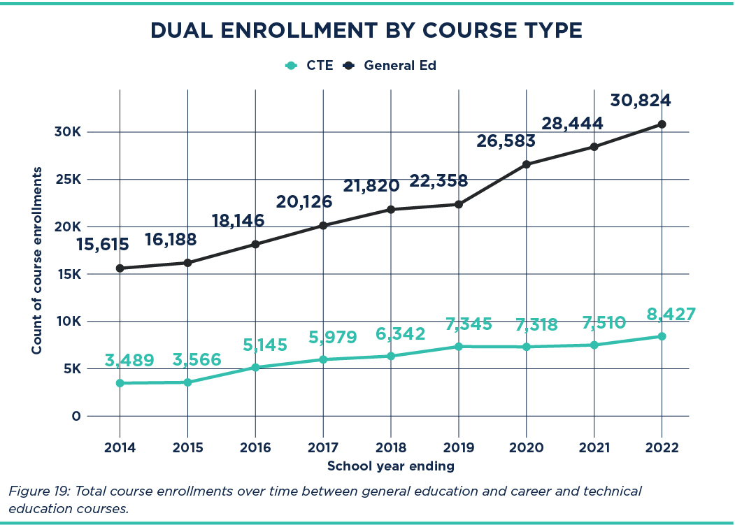 Dual Enrollment by Course Type 2025