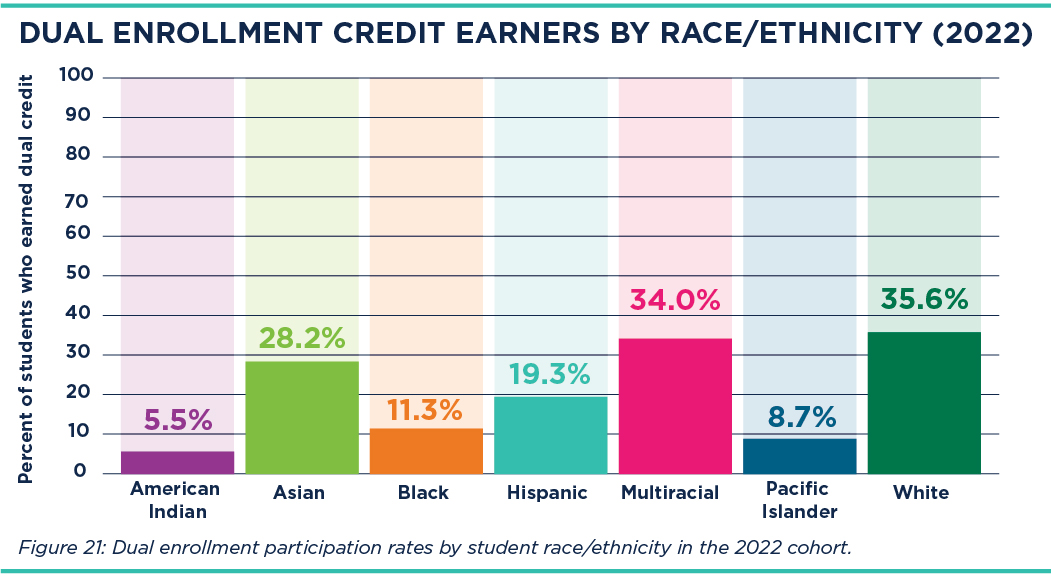 Dual Enrollment Credit Earners by Race/Ethnicity 2025
