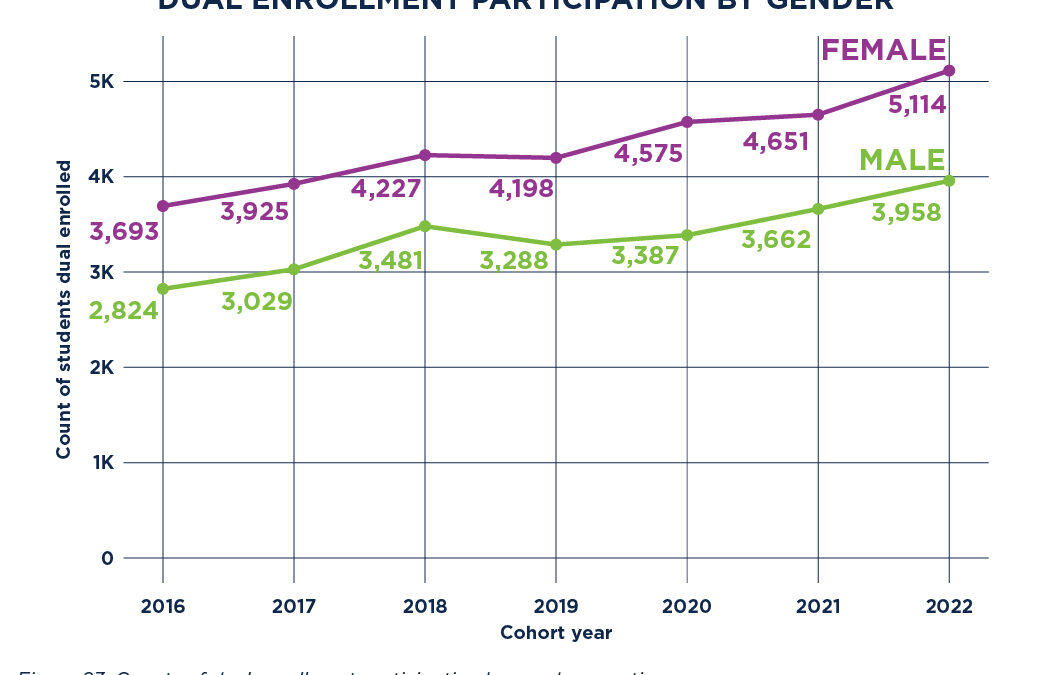 Dual Enrollment Participation by Gender 2025