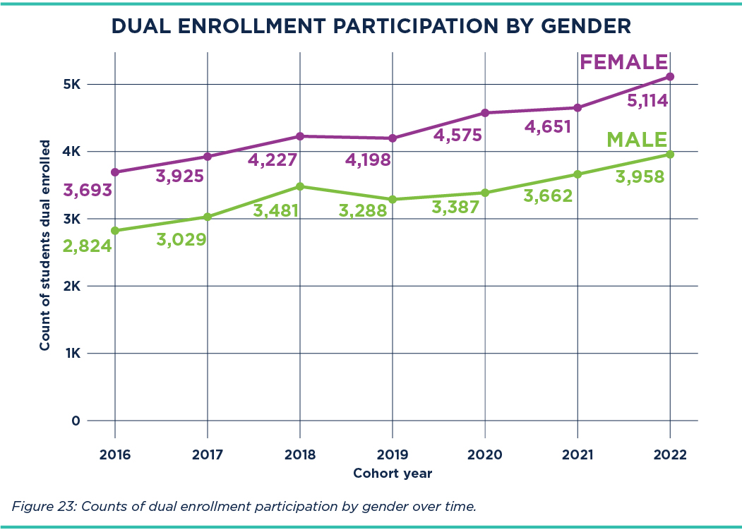 Dual Enrollment Participation by Gender 2025