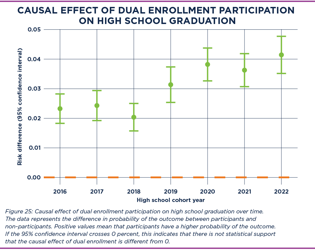 Causal Effect of Dual Enrollment Participation on High School Graduation 2025