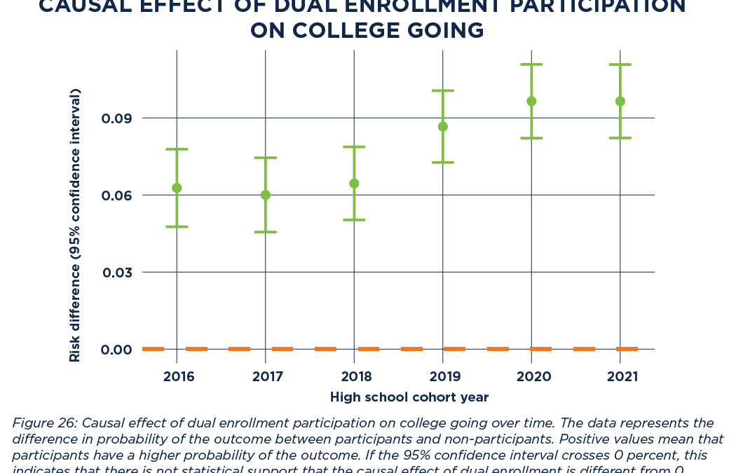 Causal Effect of Dual Enrollment Participation on College Going 2025
