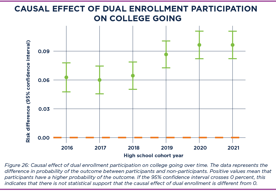 Causal Effect of Dual Enrollment Participation on College Going 2025