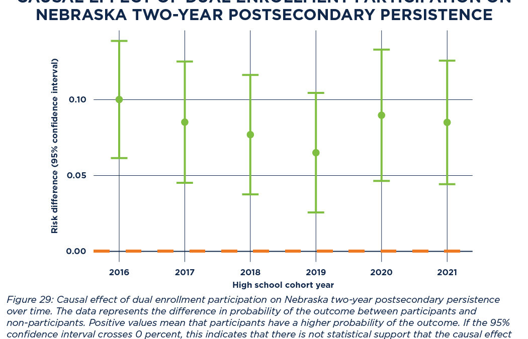 Causal Effect of Dual Enrollment Participation on Nebraska Two-Year Postsecondary Persistence 2025