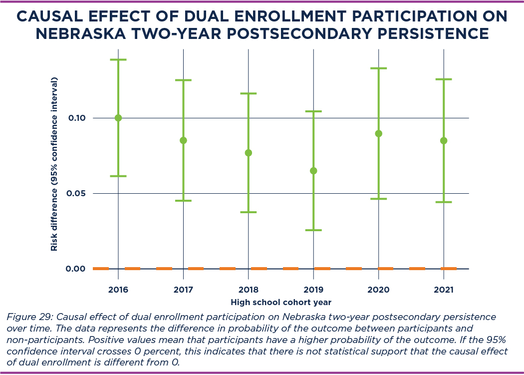Causal Effect of Dual Enrollment Participation on Nebraska Two-Year Postsecondary Persistence 2025