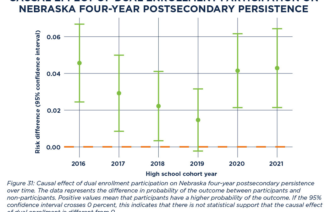 Causal Effect of Dual Enrollment Participation on Nebraska Four-year Postsecondary Persistence 2025