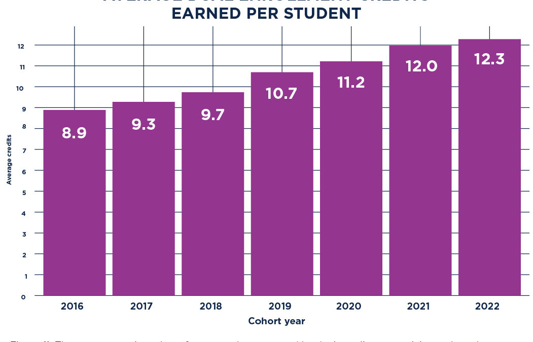 Average Dual Enrollment Credits Earned Per Student 2025