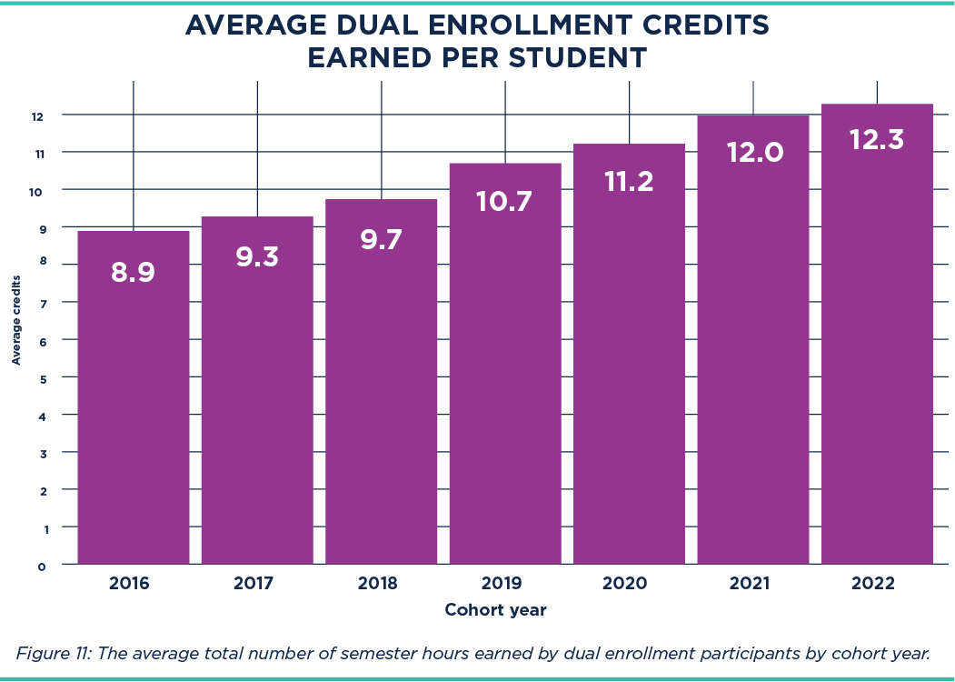 Average Dual Enrollment Credits Earned Per Student 2025
