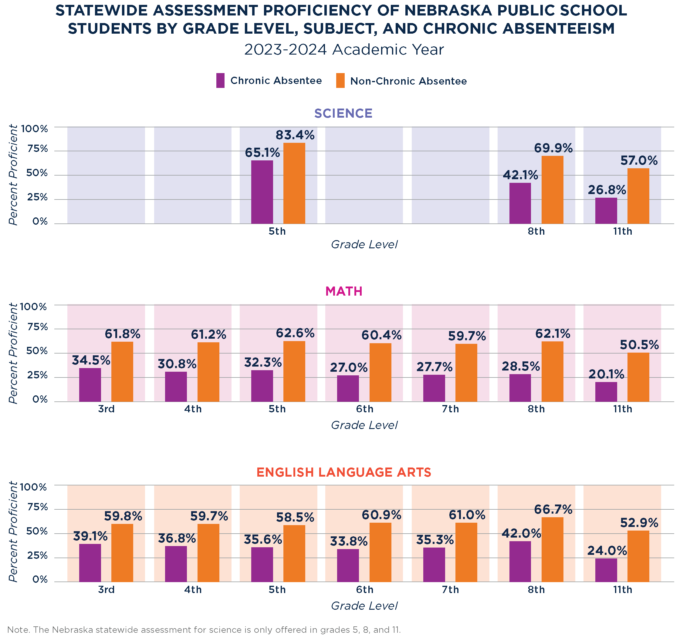 2025 Chronic Absenteeism Statewide Assessments