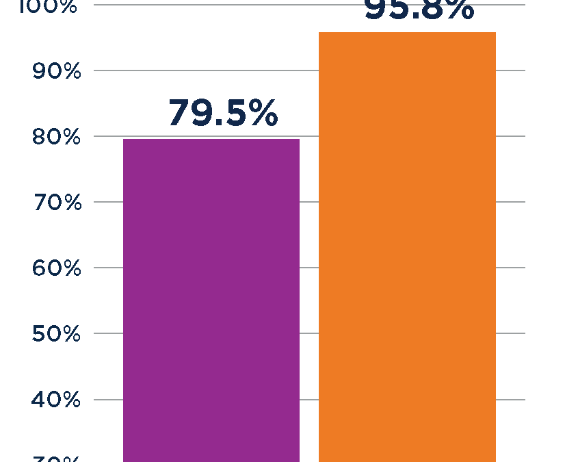 2025 Chronic Absenteeism High School Graduation