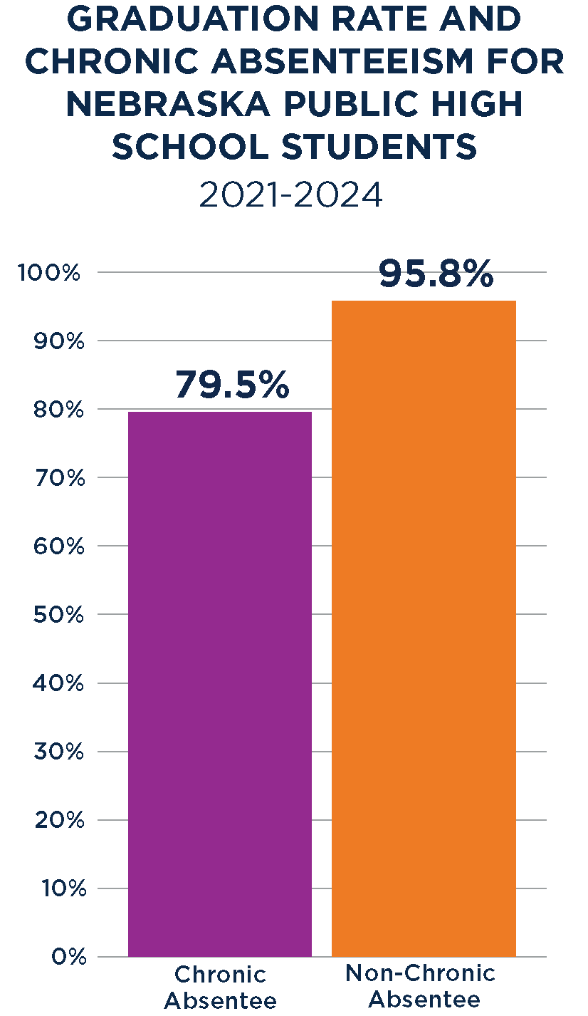 2025 Chronic Absenteeism High School Graduation