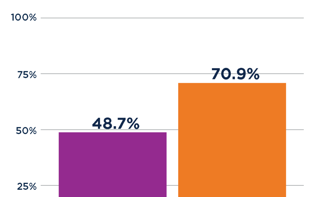 2025 Chronic Absenteeism College Going