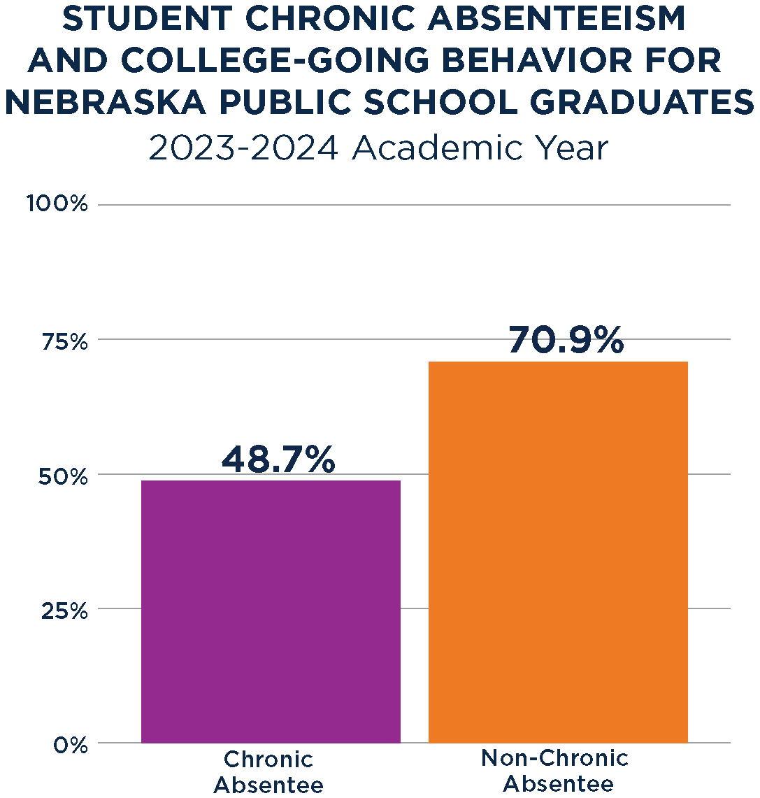 2025 Chronic Absenteeism College Going