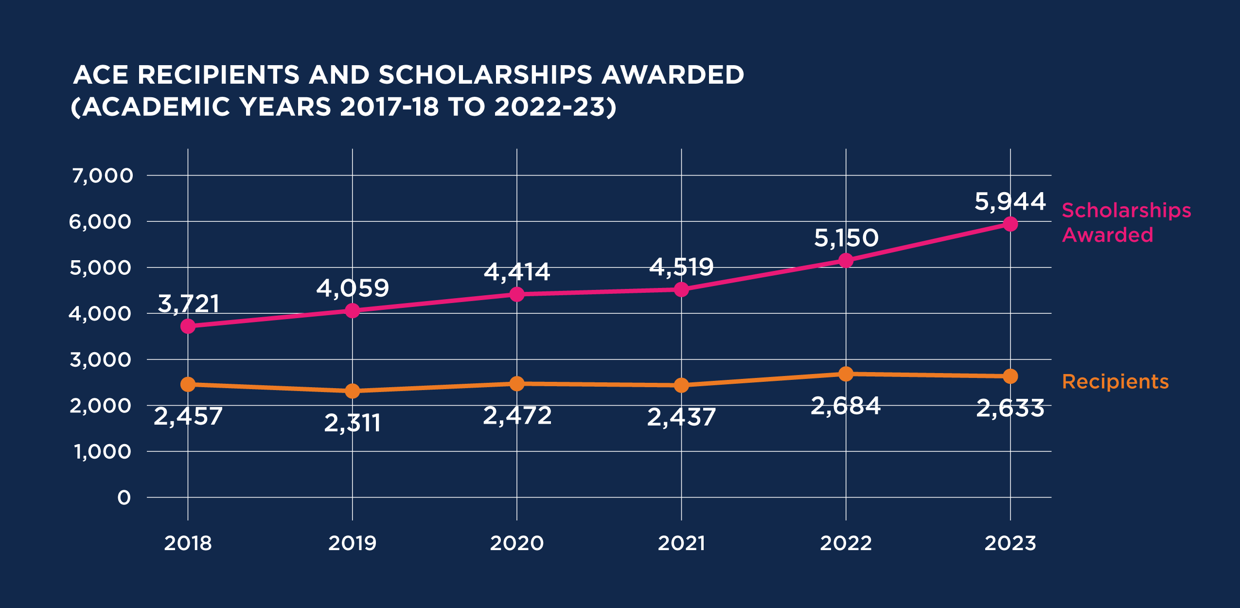 2025 ACE Recipients and Scholarships