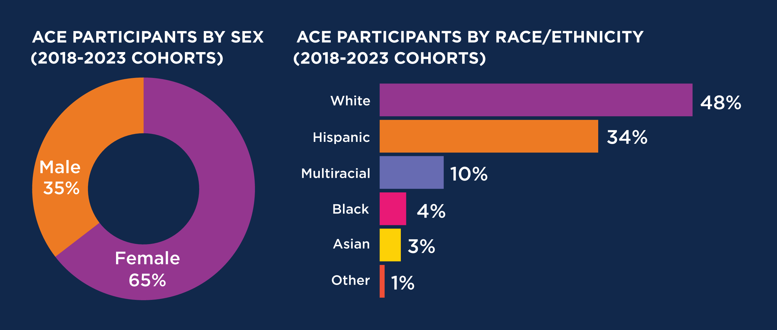 2025 ACE Gender Race