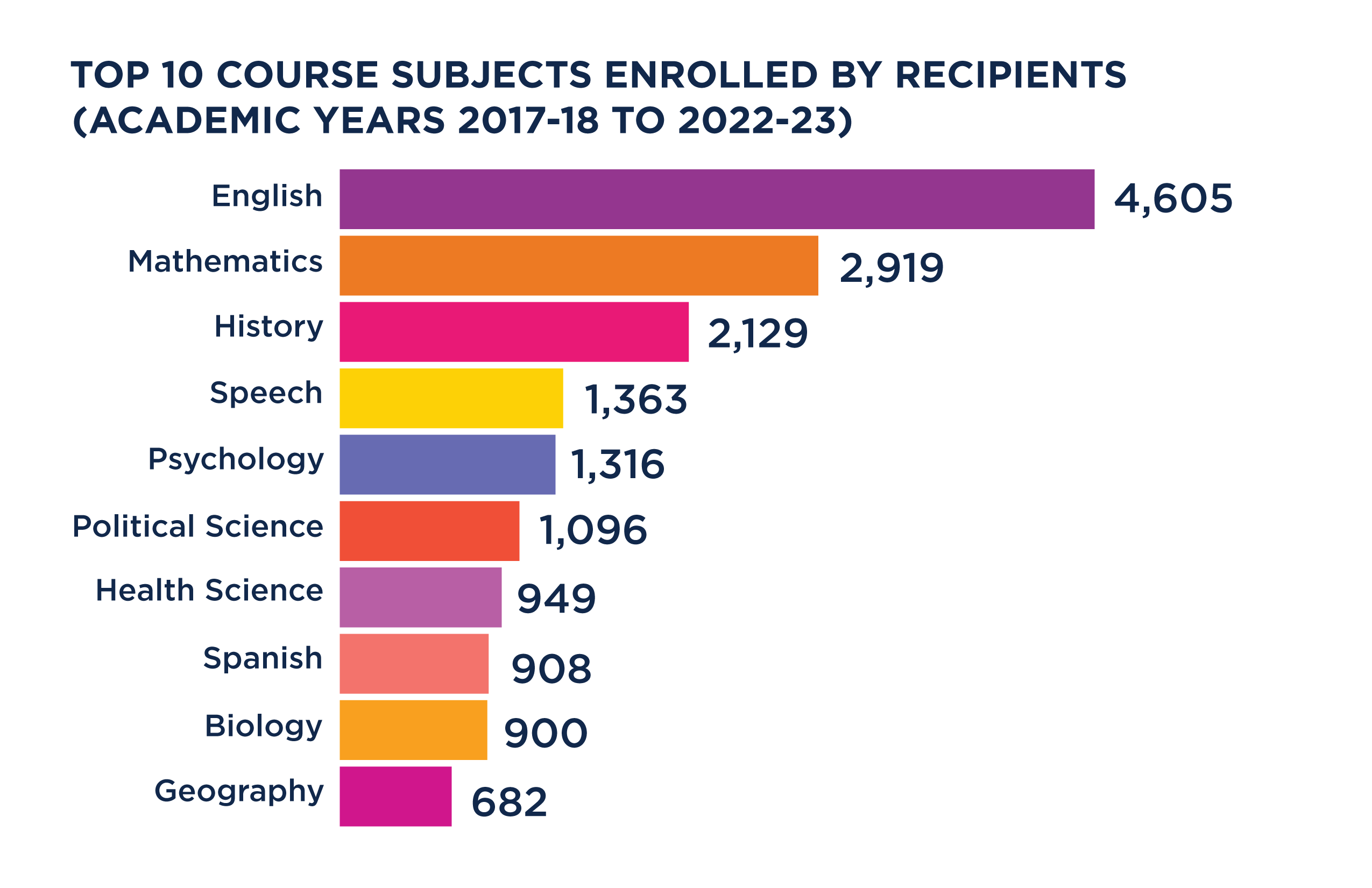 2025 ACE Top 10 Courses