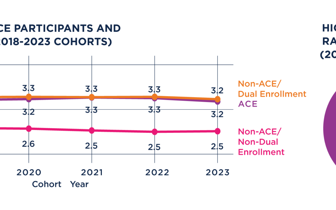 2025 ACE GPAs and Graduation