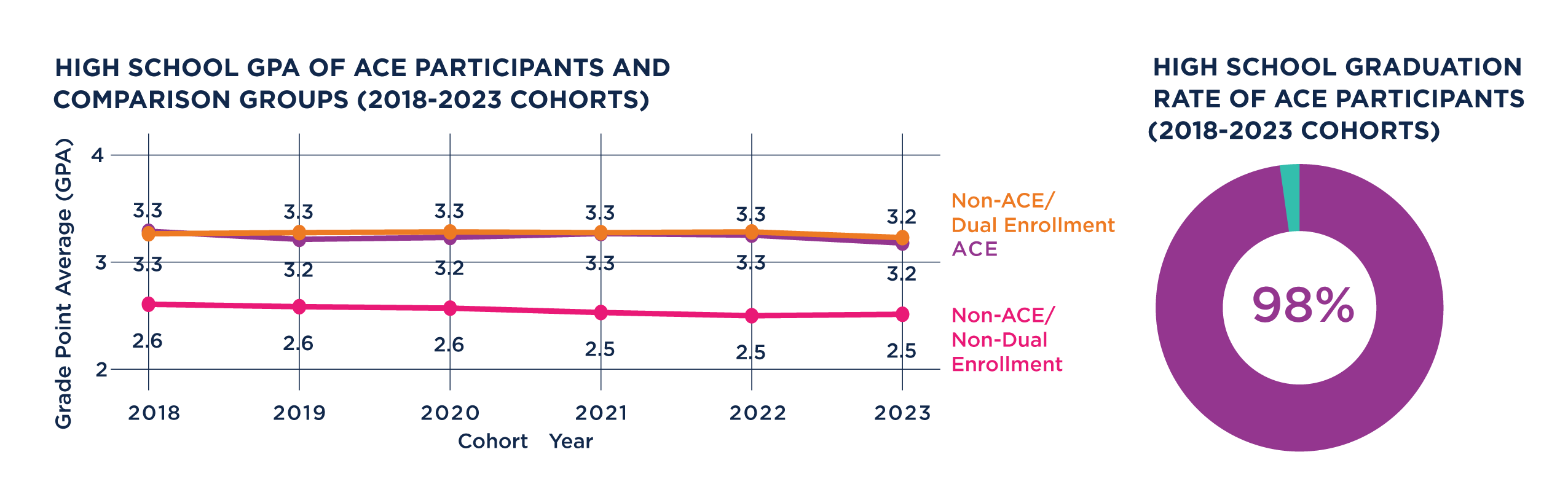 2025 ACE GPAs and Graduation