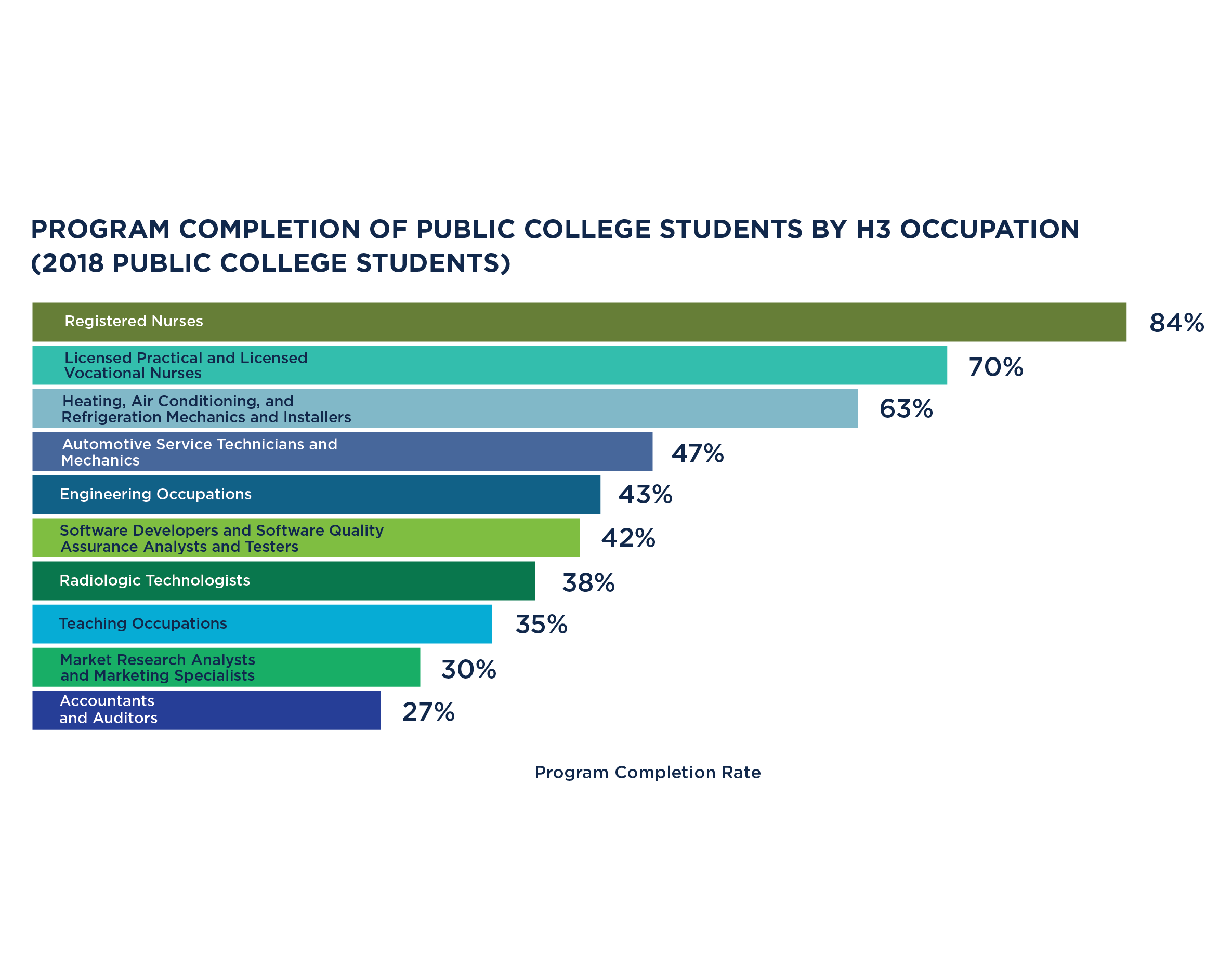 Program Completion of Public College Students By H3 Occupation 2018