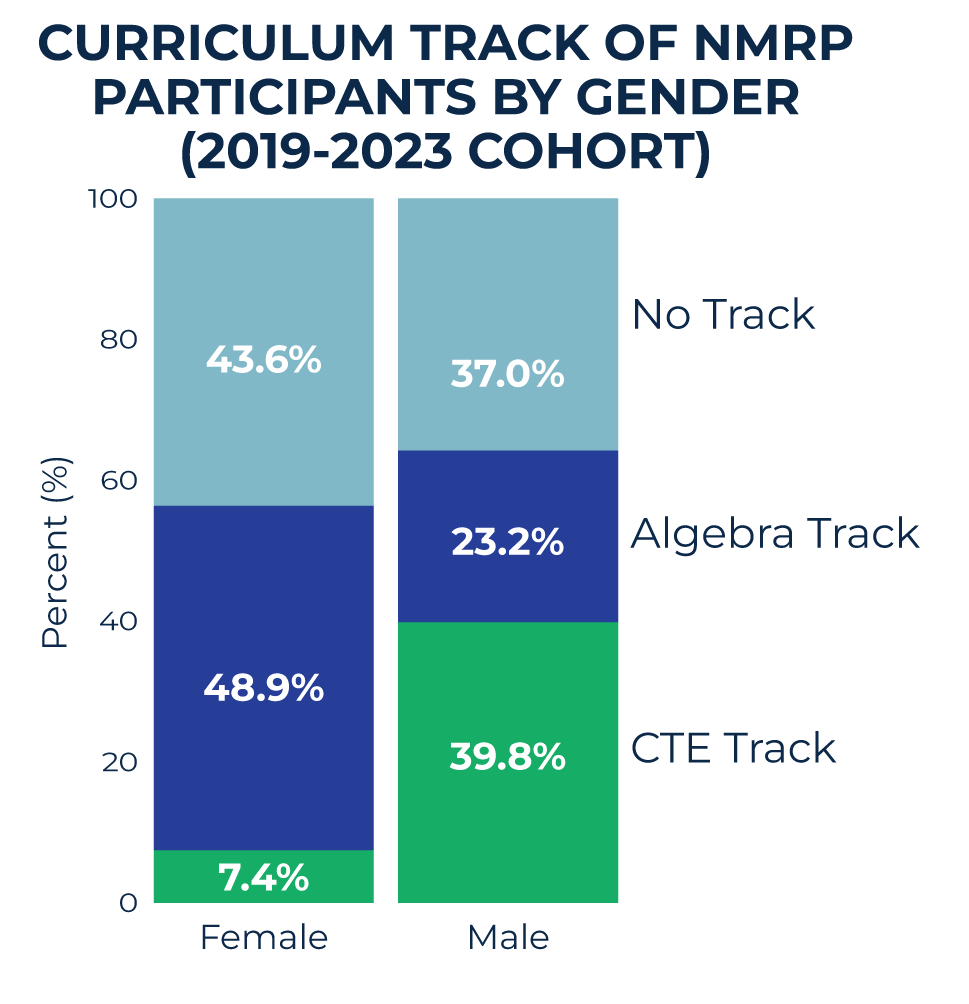 2026 NMRP Gender
